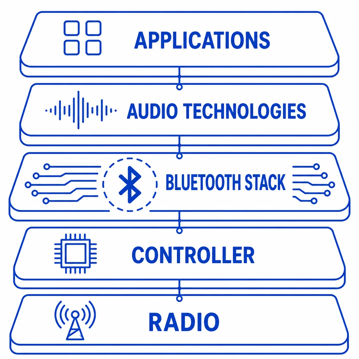 IP Licensing Stack Diagram